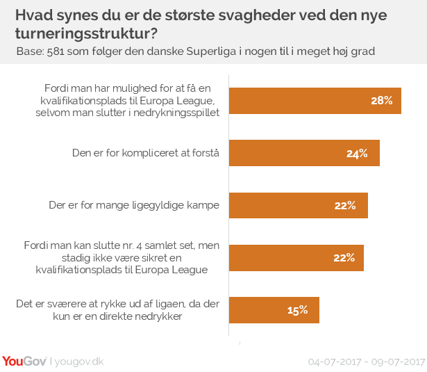 Svagheder ved den nye turneringsstruktur